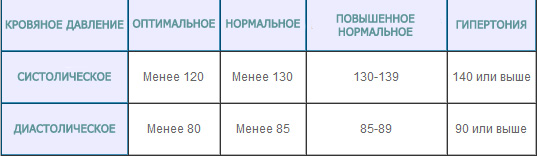 Давление 60 на 40 у беременной 33