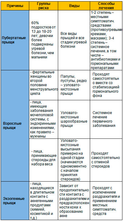 Анализы при выявлении причины прыщей Анализы при выявлении причины прыщей