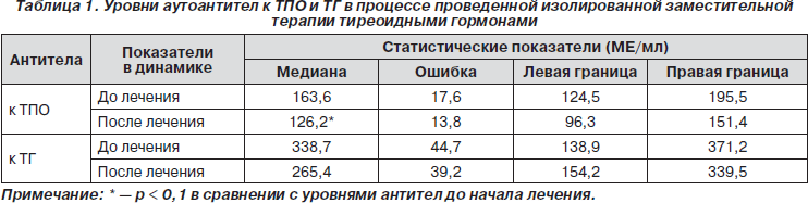 Повышенные ат к тпо при беременности