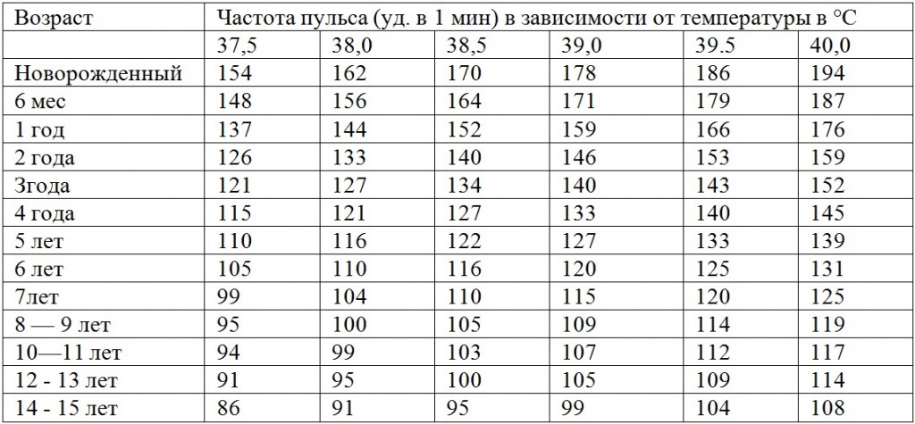 Что делать когда пульс 100 у ребенка