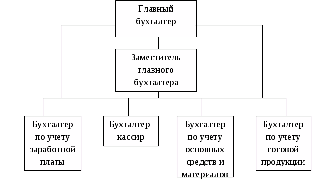 Схемы структуры бухгалтерии Схемы структуры бухгалтерии