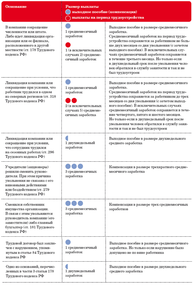 уже Оплата больничного листа при сокращении работника парадокс ничуть