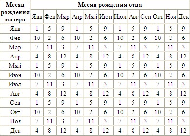 Таблица что бы узнать пол Таблица что бы узнать пол