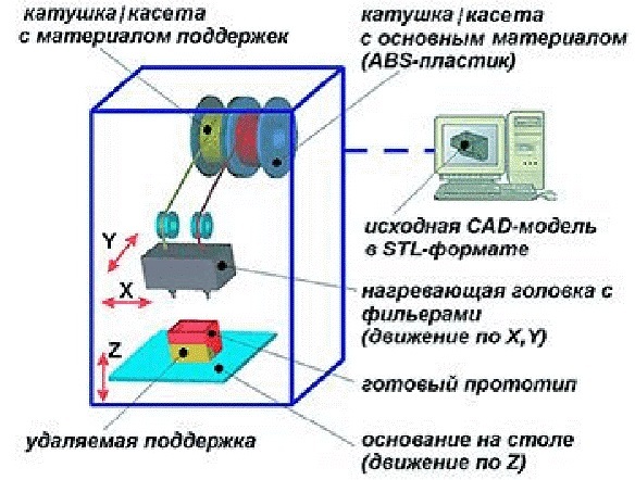 Виды 3D принтеров – классификация по кинематической схеме.