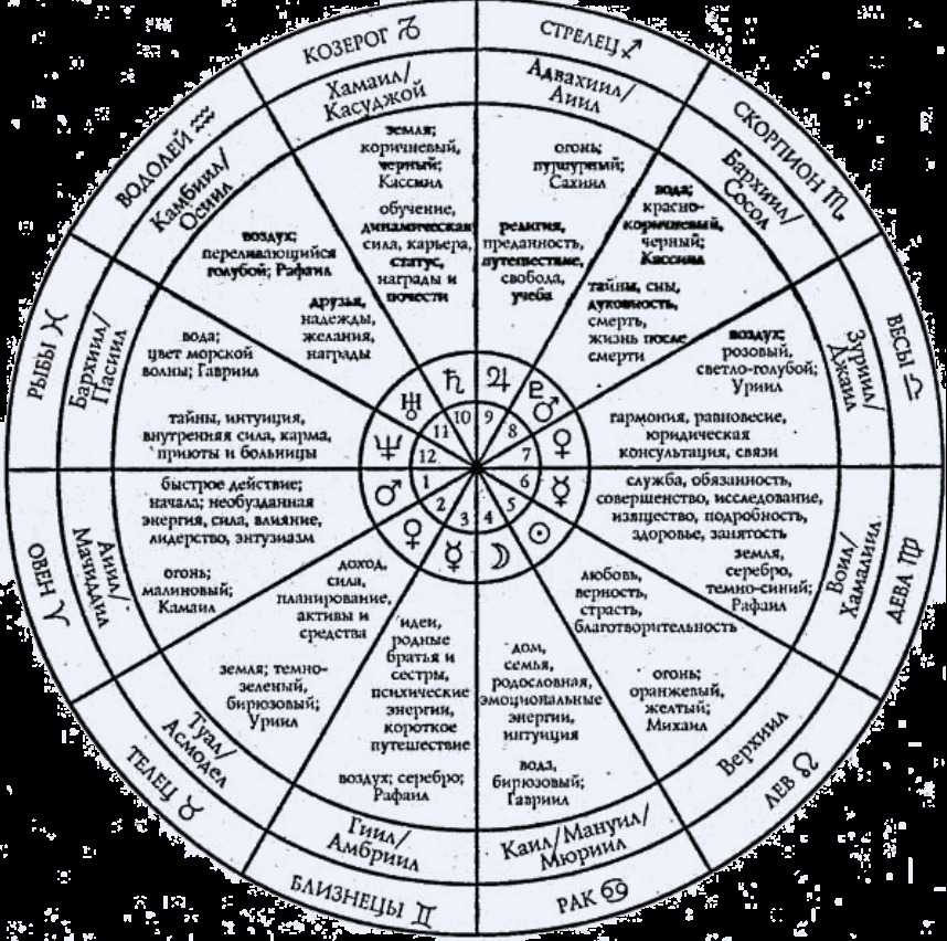 Подробный Астрологический Гороскоп