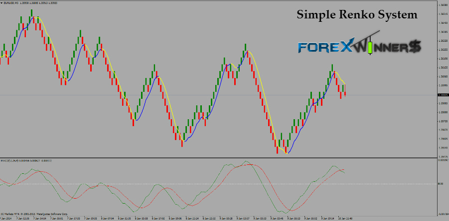 Трейдер демо. Reversal Renko. Forex simple System. Simple trading. Simple forex Strategies that work.