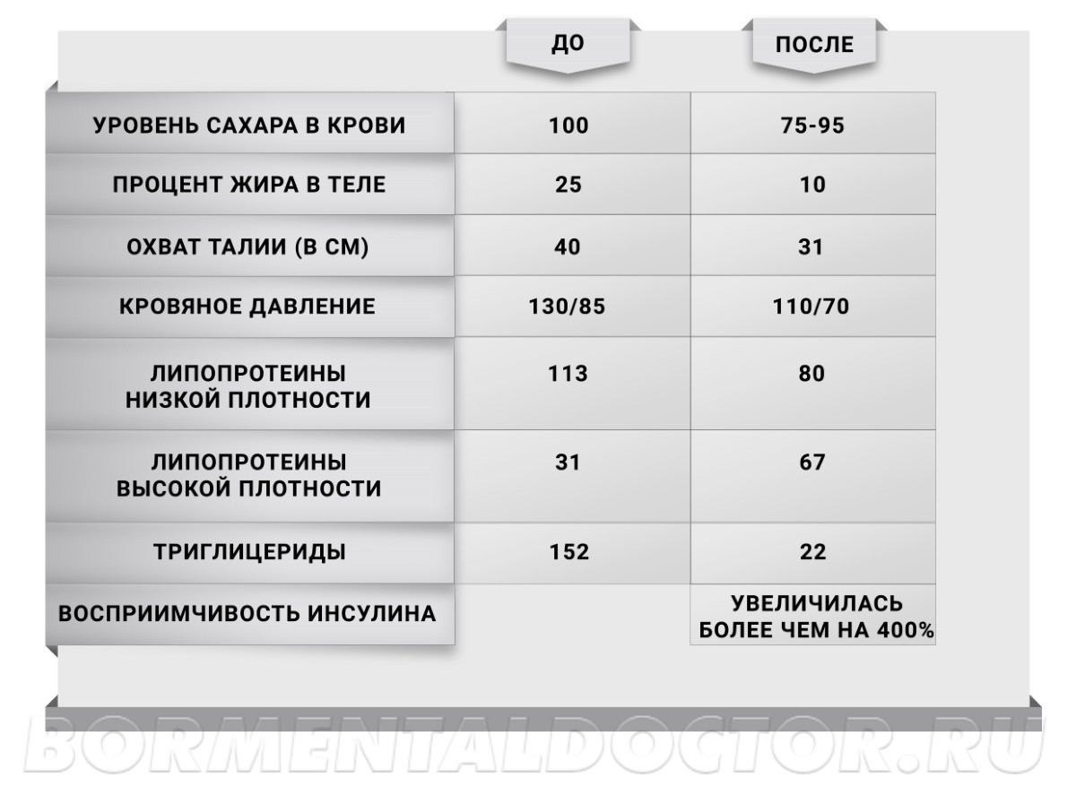 Сколько кг можно скинуть на интервальном голодании. Интервальное голодание 16/8 схема. Интервальное голодание 16/8 схема для начинающих. Диета для похудения интервальное голодание. Диета для похудения 16/8.