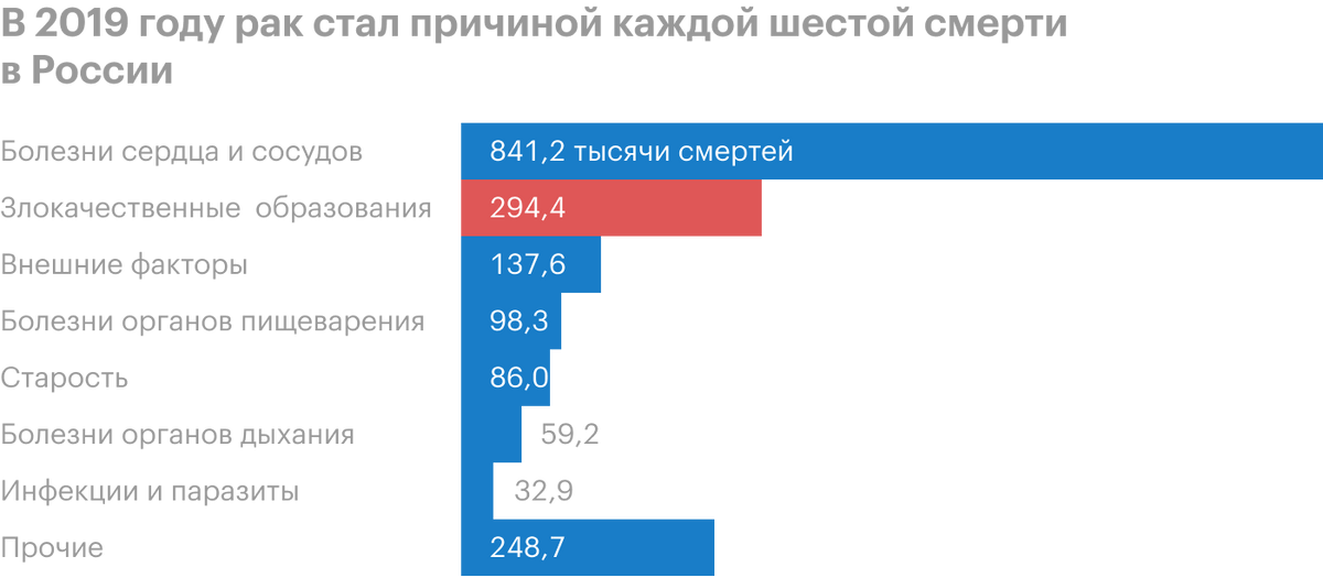 Сколько людей умирают от рака в год. Статистика смертей от онкологии в России. Смертность от онкологии в России статистика. Статистика смертности от онкологических заболеваний. Статистика смертности от онкологии в России 2021.