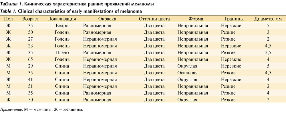 Дифференциальная диагностика меланомы. Дифференциальная таблица меланома.