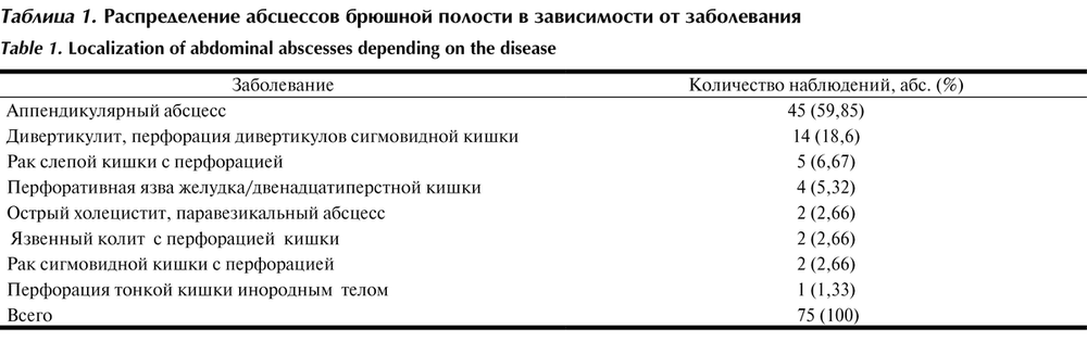 Абсцесс брюшной полости мкб 10 код. Внутрибрюшной абсцесс мкб. Абсцесс брюшной полости код по мкб 10. Абсцесс таблица.