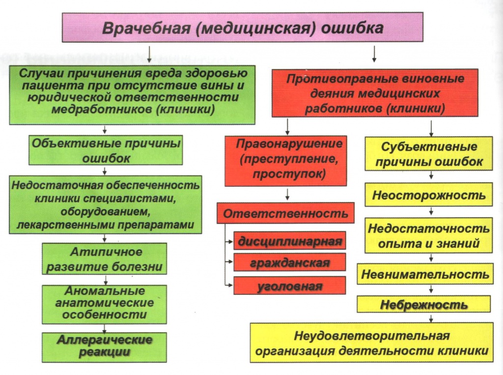 Медицинские ошибки виды. Моральные и правовые аспекты врачебной ошибки. Правовые аспекты медицинской ошибки. Этические проблемы врачебных ошибок. Классификация врачебных ошибок.