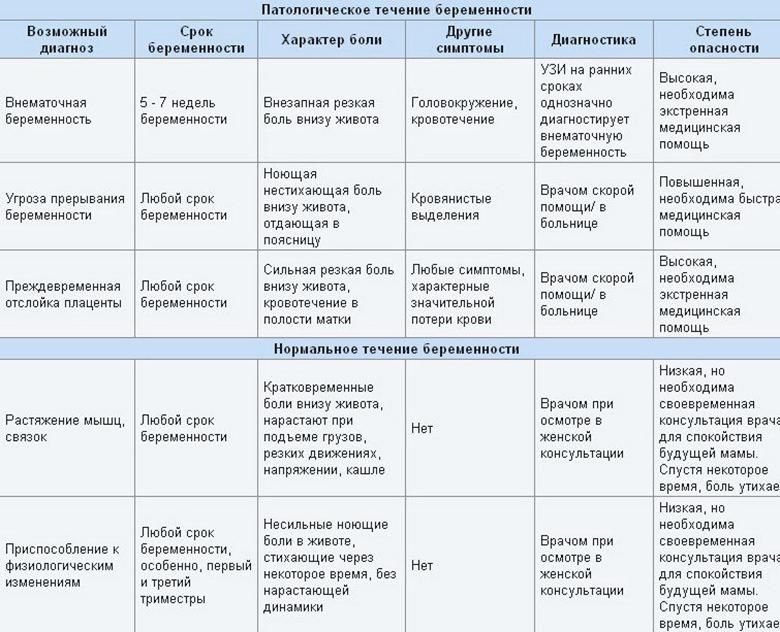Боли внизу живота слева у женщины. Боли внизу живота при беременности 1 триместр. Боли внизу живота при беременности. Боли внизу живота при бер. Тянет низ живота при беременности.