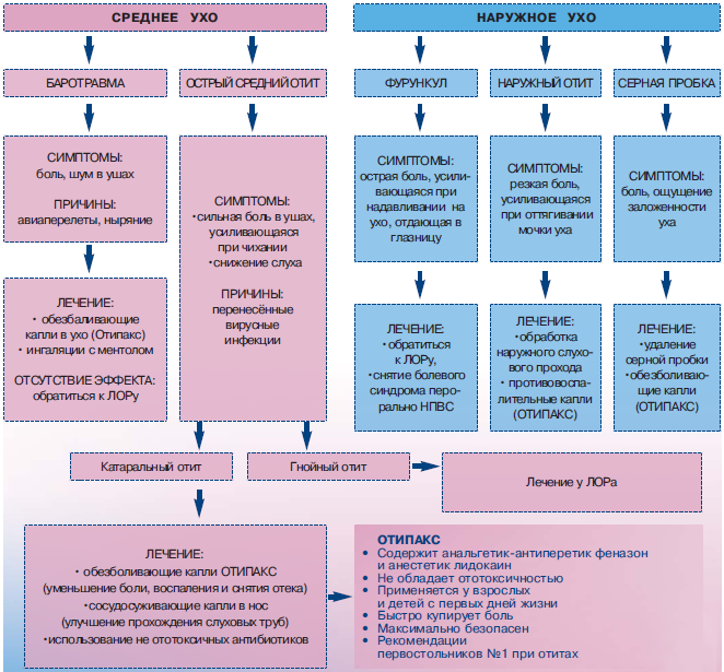 Схема лечения носа. Клинические рекомендации средний отит схема лечения. Алгоритм лечения отита среднего уха. Алгоритм помощи при остром среднем отите у. Схема лечения при отите.