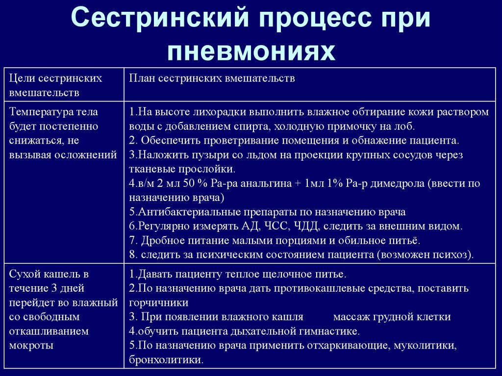 Сестринская карта проблемы пациента