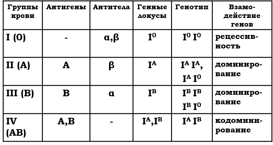 Таблица групп крови для решения генетических задач. Задачи по генетике на группы крови и резус-фактор. Генетические задачи на группы крови с решением. Группы крови таблица по генетике. Как обозначается резус фактор крови