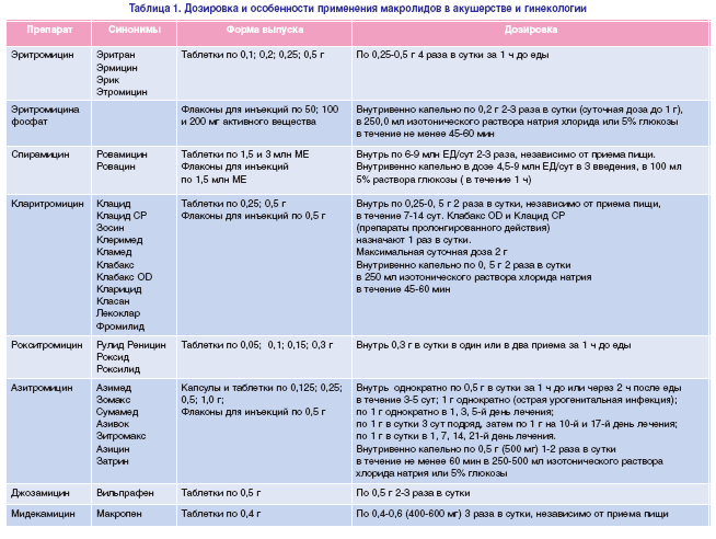 Мази применяемые в гинекологии. Антибиотики при женских воспалительных заболеваниях в гинекологии. Антибиотики в гинекологии от воспалительного процесса. Антибиотик при гинекологических воспалениях названия. Антибиотик в гинекологии при воспалении при воспалении.