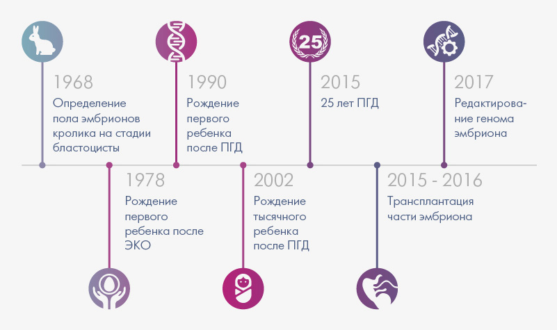 Анализы после эко