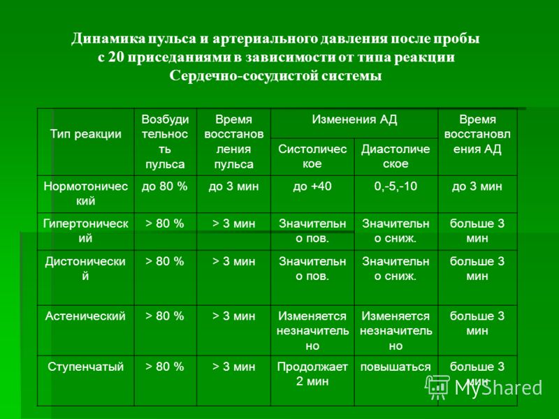 Пульсовое давление тест. Изменение артериального давления при физических нагрузках. Давление при физ нагрузках. Ад после физической нагрузки норма. Давление после физической нагрузки.