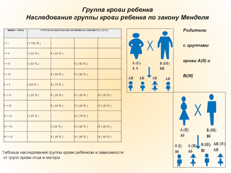 Если у родителей вторая группа. Наследование группы крови и резус фактора от родителей таблица. Таблица по крови родителей и детей резус фактору. Сочетание группы крови родителей таблица. Группы крови таблица наследования с резусом фактором.