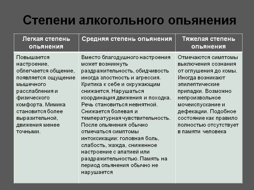 Степени алкогольного опьянения. Легкая степень алкогольного опьянения. Легкая степень алкогольного опьянения характеризуется. Клинические признаки легкой степени алкогольного опьянения. Укажите признаки средней степени простого алкогольного опьянения.