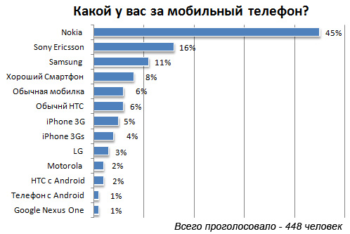 Результаты на телефон. Какой у тебя телефон опрос. Критерии выбора смартфона. Смартфон анкетирование. Опросы на смартфонах.
