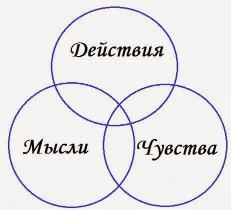 Мысль будет чувства. Мысли чувства эмоции. Мысли чувства действия. Единство чувств мыслей и действий. Мысль эмоция действие.