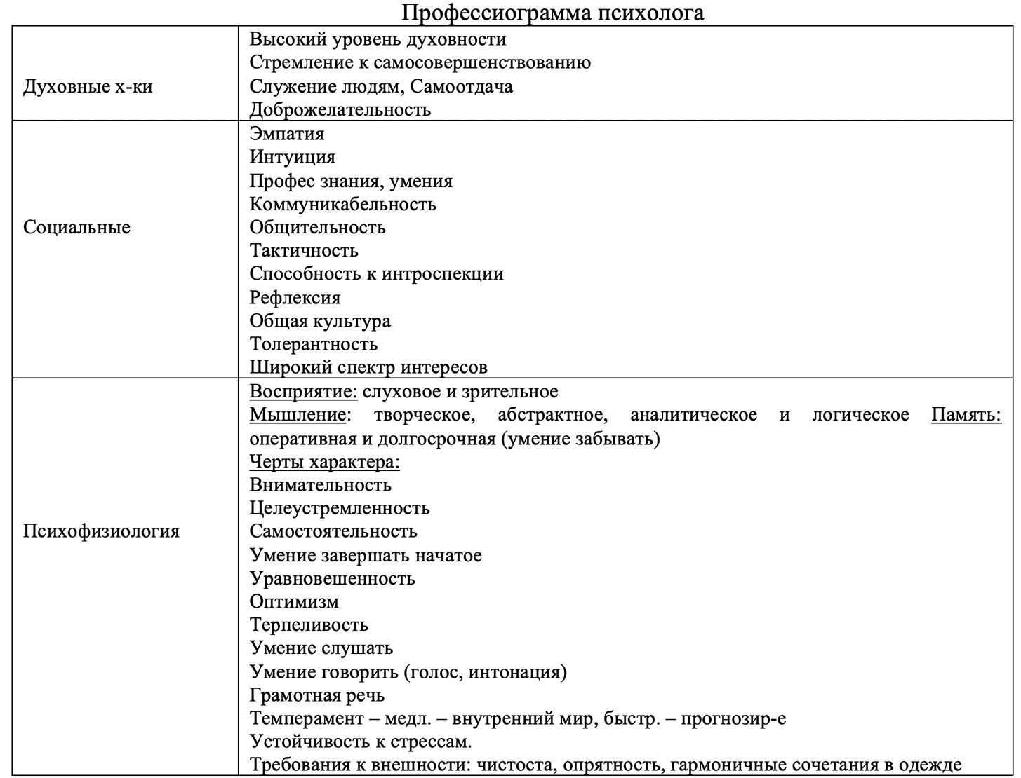 Схема профессиограммы психолога