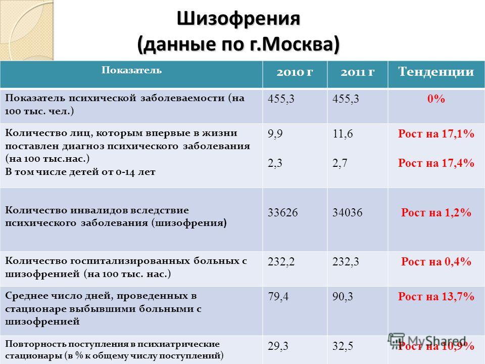 Диагноз 2023. Статистика больных шизофренией в России. Шизофрения статистика заболеваемости в мире. Статистика больных шизофренией в мире. Шизофрения статистика заболеваемости в России.