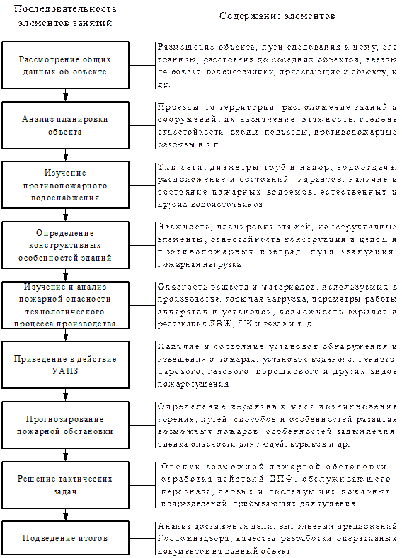 Оперативно тактическое изучение объекта. Оперативно тактическое изучение объекта