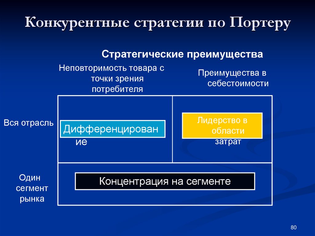 Основной конкурирующий. Конкурентные стратегии. Основные конкурентные стратегии. Конкурентные стратегии по Портеру. Конкурентная стратегия предприятия.