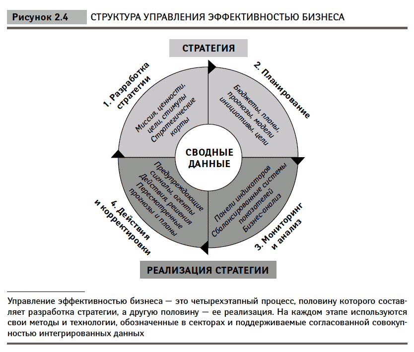 Методы оценка эффективности стратегии организации. Бизнес модель с показателями эффективности. Оценка эффективности действующей стратегии предприятия. Процесс управления эффективностью. Методики управления бизнес процессами