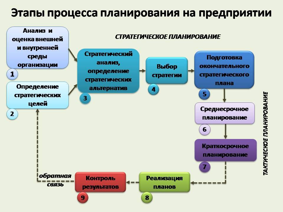 Метод конкретизации выбранной стратегической альтернативы до формы плана это планирование