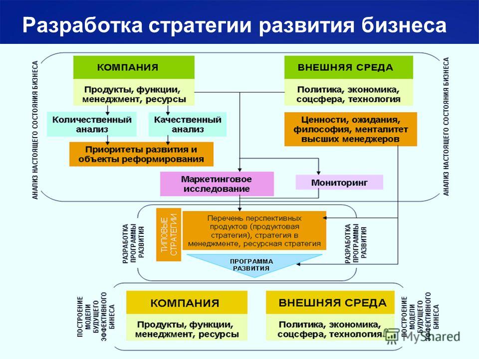 Разработка планов реализации стратегии. Схема стратегии развития компании на примере. Таблица стратегический план развития организации. Схема разработки плана развития предприятия. Стратегия развития компании пример образец.