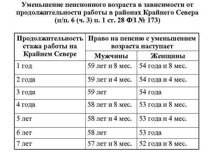 Льготные пенсии сохранятся. Таблица выхода на пенсию работников крайнего севера. Таблица стажа для выхода на пенсию на крайнем севере. Таблица пенсионного возраста крайнего севера. Досрочная пенсия.