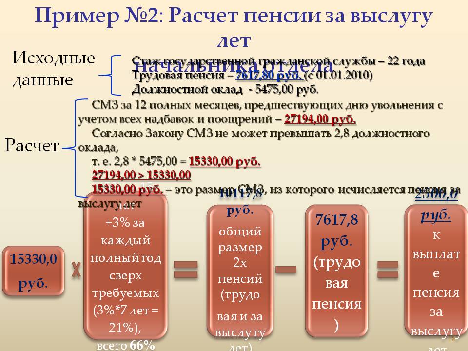 Пенсия сотрудников. Пенсия за выслугу лет стаж. Пенсия по выслуге лет военнослужащим. Стаж по выслуге лет. Пенсия за выслугу лет таблица.