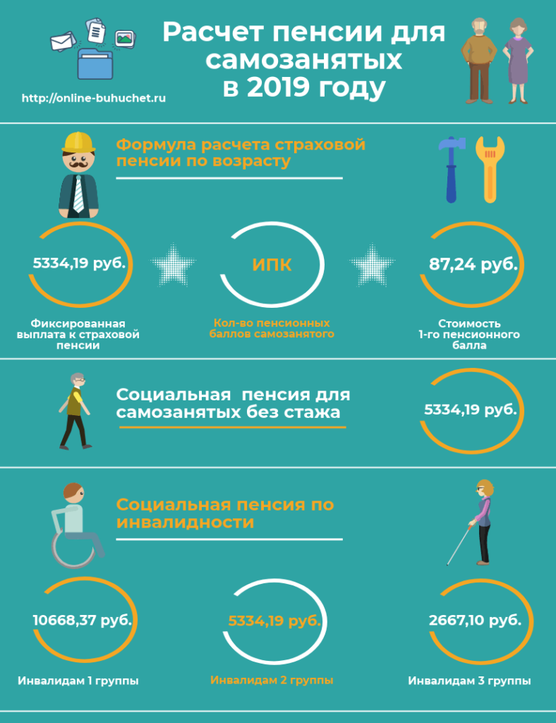 Идет стаж самозанятым гражданам. Расчет пенсии в 2019. Как посчитать пенсию. Пенсия для самозанятых. Самозанятый и пенсия.