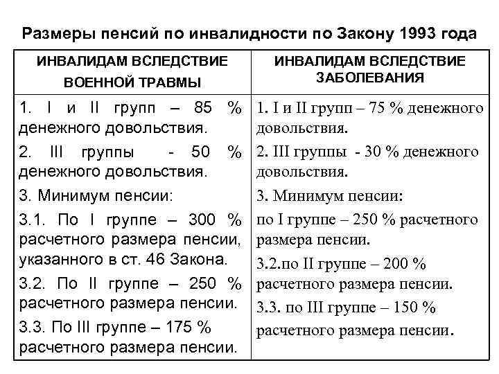 Пенсии инвалидам 2. Сумма пенсии по инвалидности 3 и 2 группы. Сумма пенсии по инвалидности 3 группы. Размер пенсии по инвалидности 3 гр. Размер пенсии по инвалидности 2 группы рабочая.