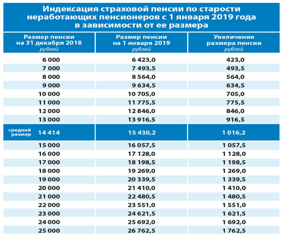 Московская доплата пенсионерам в 2024 году. Индексация пенсий. Индексация пенсий по годам таблица. Таблица индексации пенсионерам. Таблица индексации страховых пенсий.