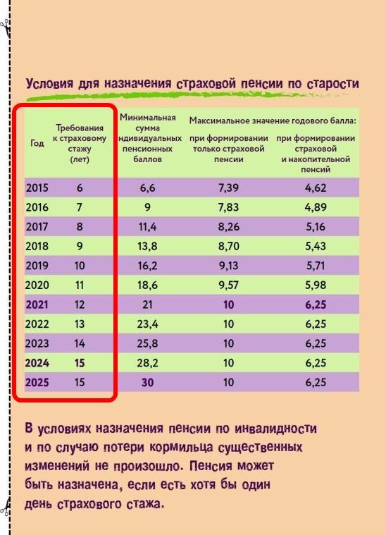 Необходимый стаж для пенсии в россии. Пенсионный коэффициент 17.131. Стаж и пенсионные коэффициенты. Таблица коэффициентов выхода на пенсию. Таблица стажа для пенсии.