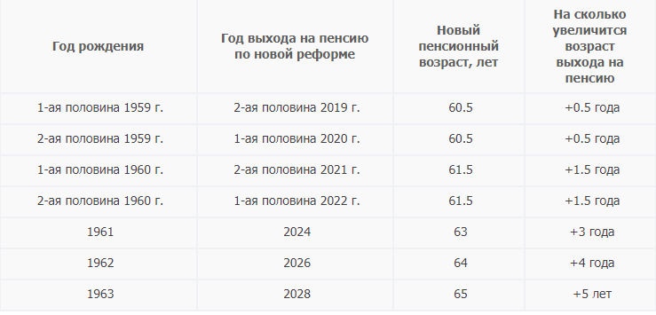 62 года рождения когда на пенсию мужчина