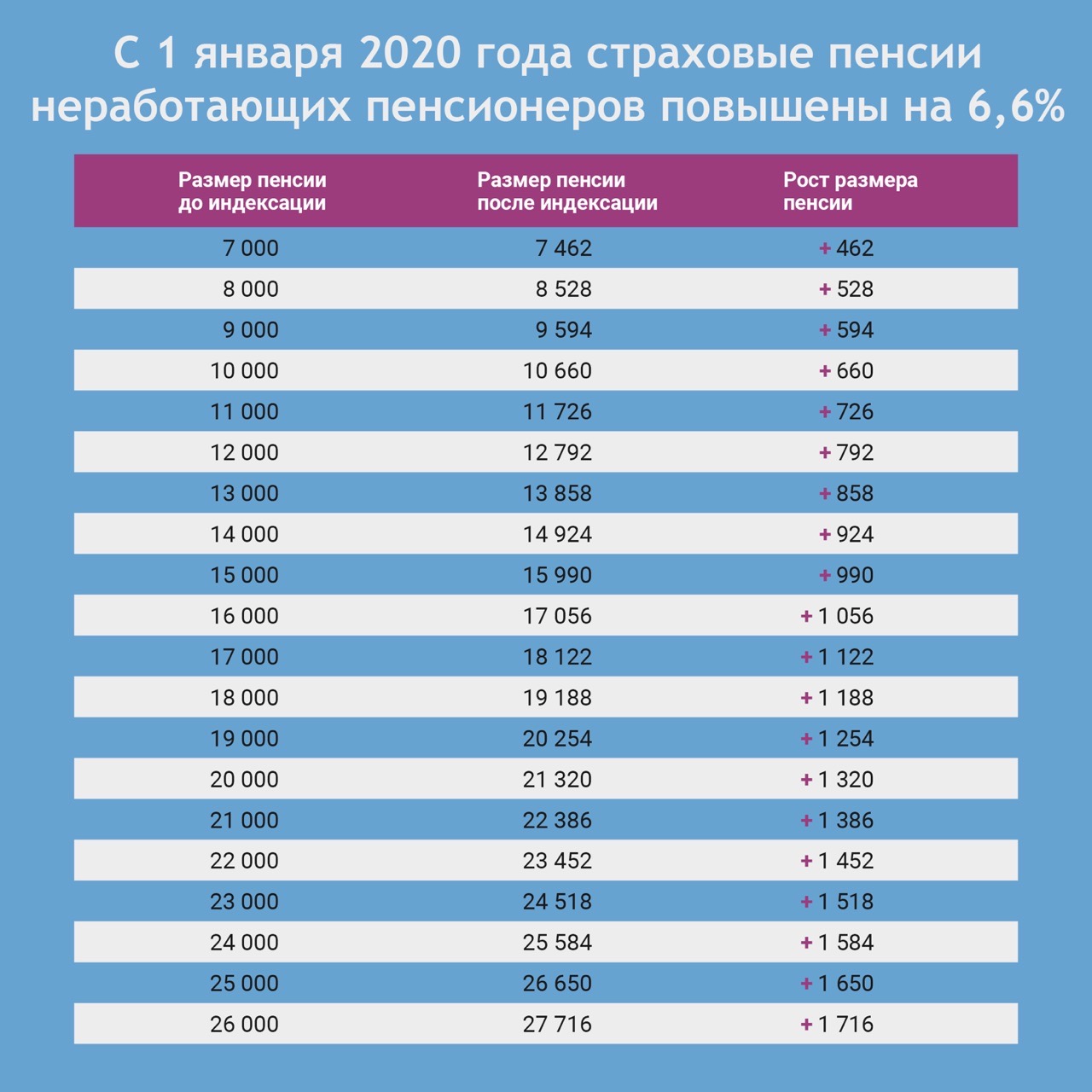 Калькулятор перерасчета пенсии после увольнения работающего пенсионера в 2023 году образец