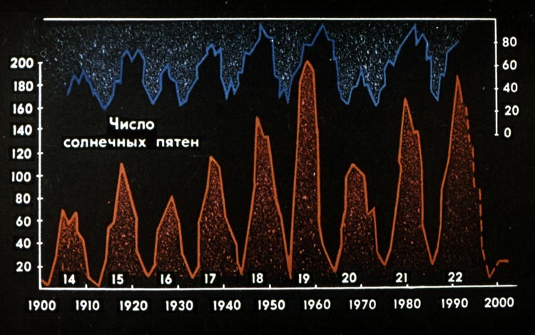 Цикл активности. Одиннадцатилетний цикл солнечной активности. 11 Летний цикл Швабе Вольфа. 11 Летний цикл солнечной активности. Солнечная цикличность 11-летний цикл.