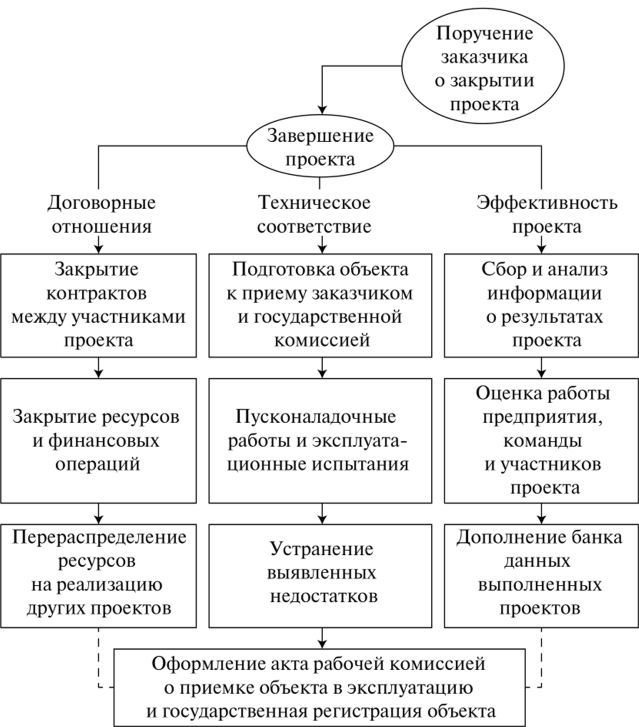 Типы закрытия проекта