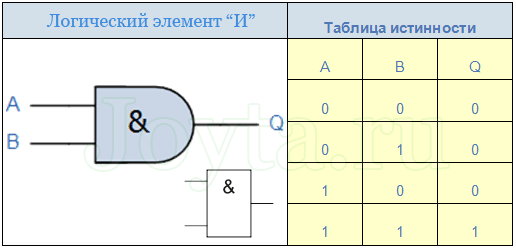 Нарисуйте условное обозначение и таблицы истинности для известных вам логических элементов