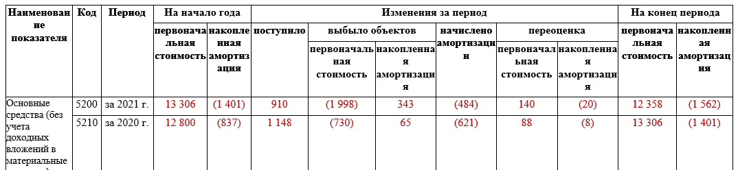 2020 год пояснение. Пояснения к балансу. Пояснения к бухгалтерской отчетности за 2022 год. Пояснения к бухгалтерскому балансу таблица 5. Пояснения к бухгалтерской отчетности за 2021 год образец заполнения.