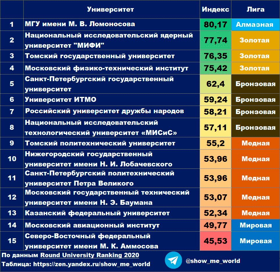 Русский и литература какие вузы