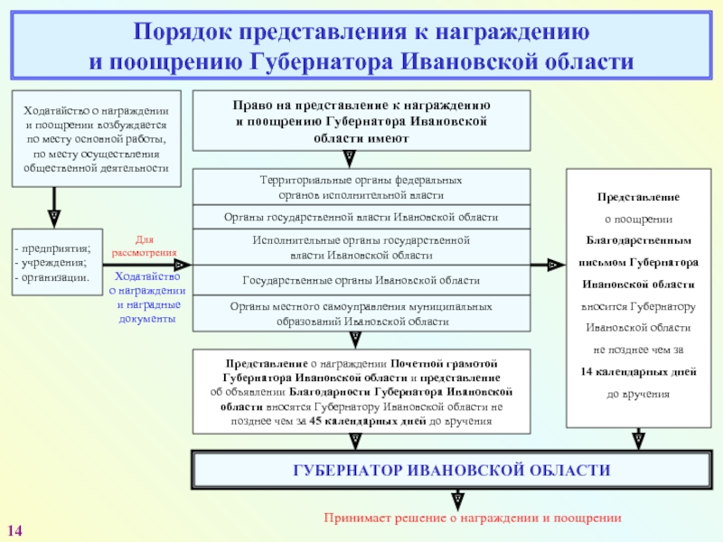 Представление органа. Органы исполнительной власти Ивановской области. Порядок представления. Исполнительная власть Ивановской области. Представление к государственной награде.