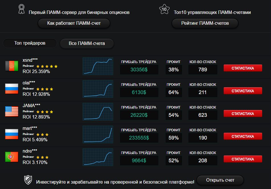 Брокеры бинарных опционов рейтинг. Брокеры бинарных опционов. Трейдер бинарных опционов. Рейтинг брокеров бинарных опционов. Трейдеры бинарных опционов список.