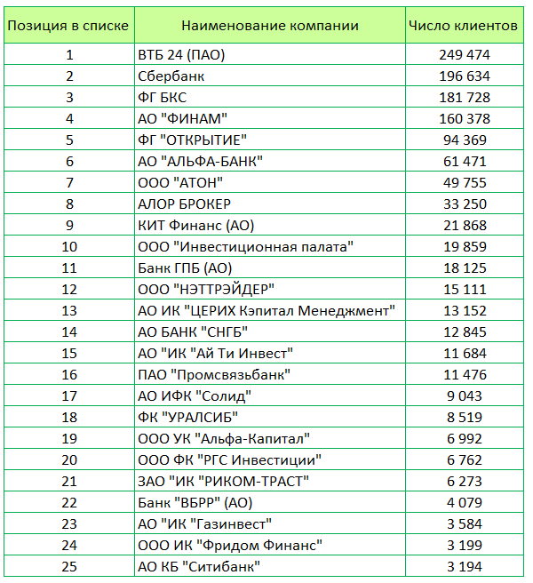 Список брокеров. Брокеры России список. Брокерские компании список. Инвестиционные / брокерские компании.