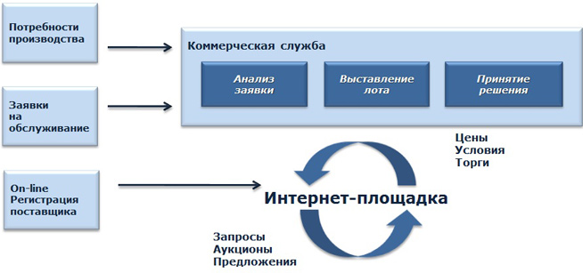 Торговые площадки услуг. Электронные торговые площадки. Торговые площадки в интернете. Схема работы с электронной площадкой. Анализ интернет площадок.